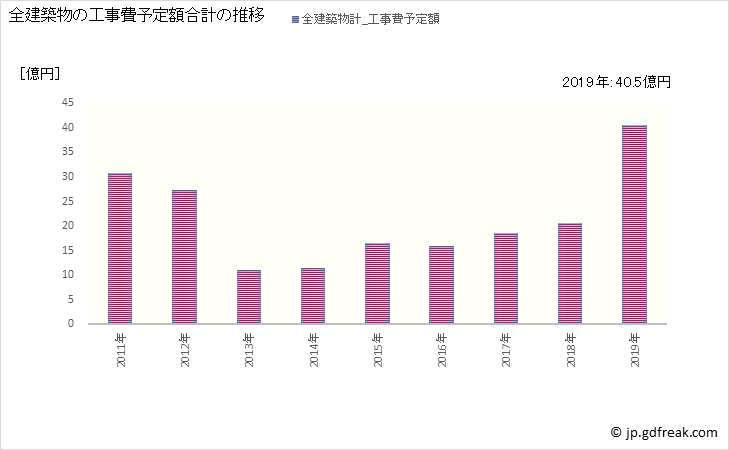 グラフ 年次 川西町(ｶﾜﾆｼﾏﾁ 山形県)の建築着工の動向 全建築物の工事費予定額合計の推移