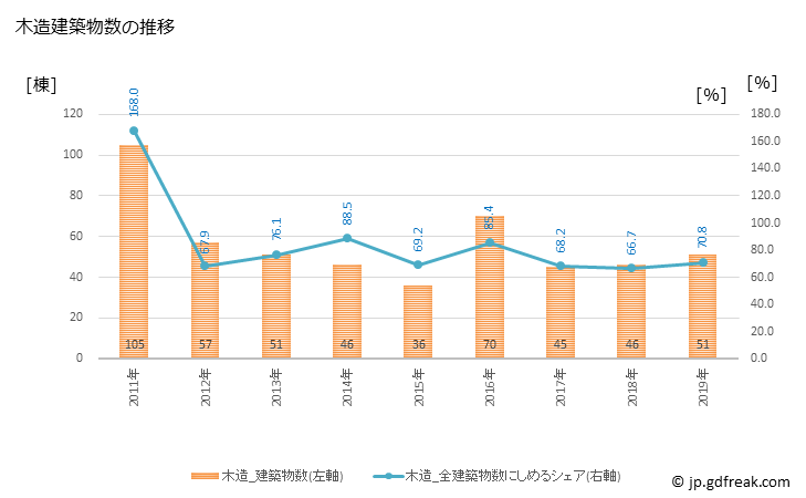 グラフ 年次 川西町(ｶﾜﾆｼﾏﾁ 山形県)の建築着工の動向 木造建築物数の推移