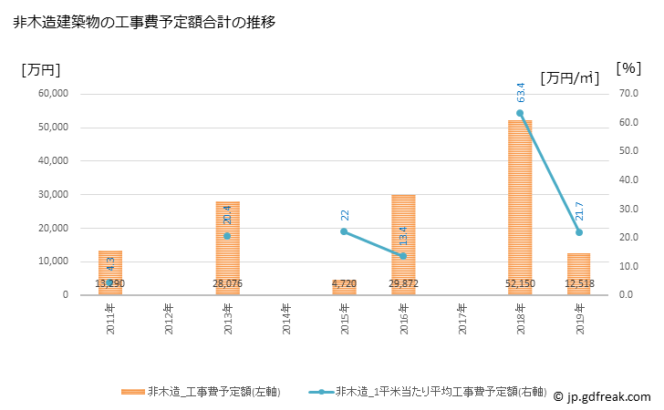 グラフ 年次 小国町(ｵｸﾞﾆﾏﾁ 山形県)の建築着工の動向 非木造建築物の工事費予定額合計の推移