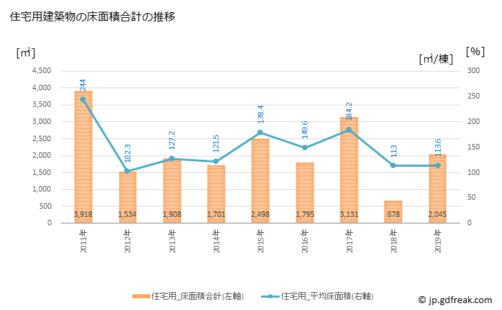 グラフ 年次 小国町(ｵｸﾞﾆﾏﾁ 山形県)の建築着工の動向 住宅用建築物の床面積合計の推移