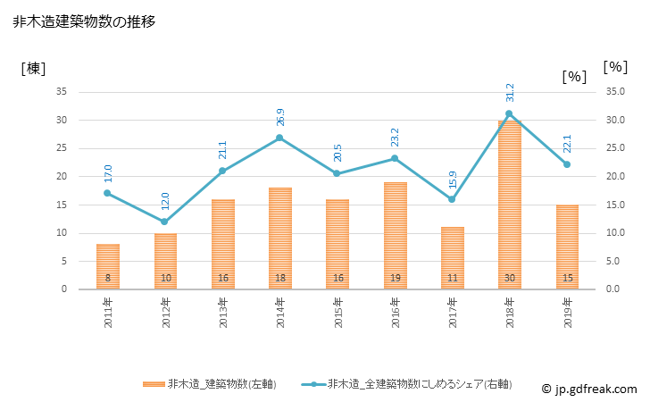 グラフ 年次 白鷹町(ｼﾗﾀｶﾏﾁ 山形県)の建築着工の動向 非木造建築物数の推移