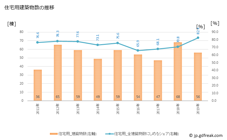 グラフ 年次 白鷹町(ｼﾗﾀｶﾏﾁ 山形県)の建築着工の動向 住宅用建築物数の推移