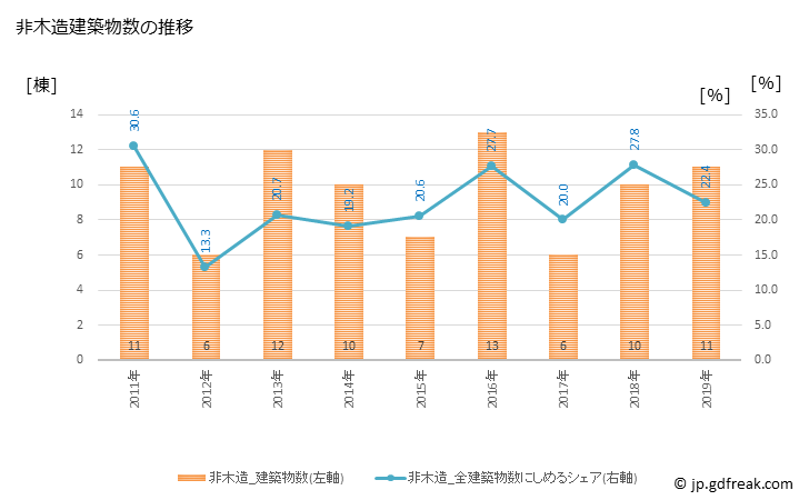 グラフ 年次 飯豊町(ｲｲﾃﾞﾏﾁ 山形県)の建築着工の動向 非木造建築物数の推移