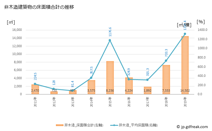 グラフ 年次 飯豊町(ｲｲﾃﾞﾏﾁ 山形県)の建築着工の動向 非木造建築物の床面積合計の推移