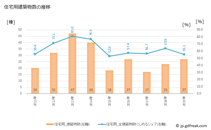 グラフ 年次 飯豊町(ｲｲﾃﾞﾏﾁ 山形県)の建築着工の動向 住宅用建築物数の推移