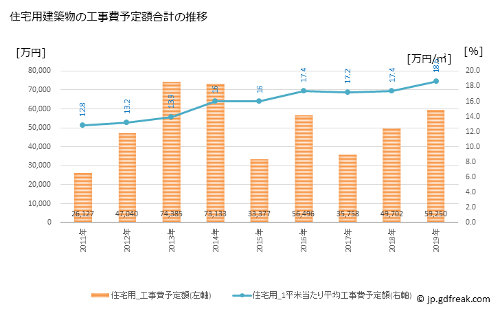 グラフ 年次 飯豊町(ｲｲﾃﾞﾏﾁ 山形県)の建築着工の動向 住宅用建築物の工事費予定額合計の推移