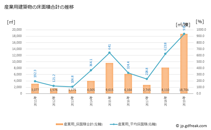グラフ 年次 飯豊町(ｲｲﾃﾞﾏﾁ 山形県)の建築着工の動向 産業用建築物の床面積合計の推移