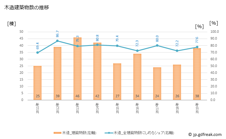 グラフ 年次 飯豊町(ｲｲﾃﾞﾏﾁ 山形県)の建築着工の動向 木造建築物数の推移