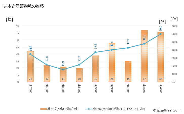 グラフ 年次 三川町(ﾐｶﾜﾏﾁ 山形県)の建築着工の動向 非木造建築物数の推移
