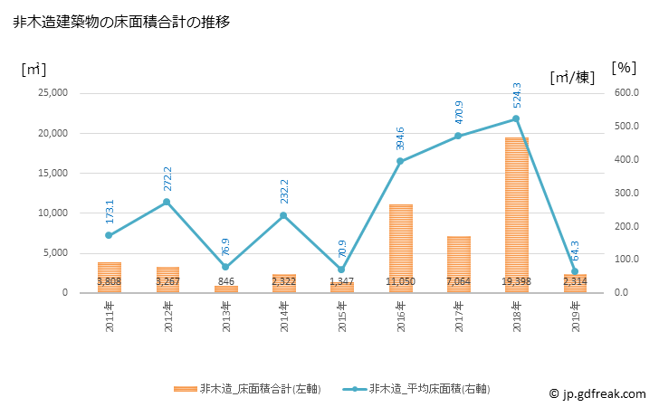 グラフ 年次 三川町(ﾐｶﾜﾏﾁ 山形県)の建築着工の動向 非木造建築物の床面積合計の推移