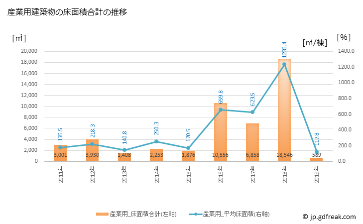 グラフ 年次 三川町(ﾐｶﾜﾏﾁ 山形県)の建築着工の動向 産業用建築物の床面積合計の推移