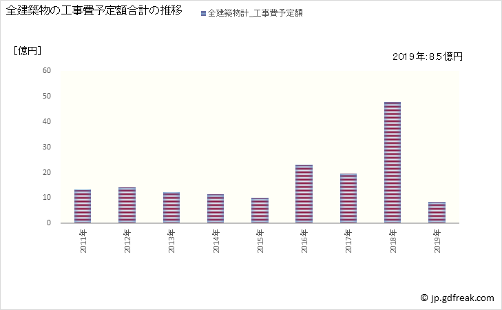 グラフ 年次 三川町(ﾐｶﾜﾏﾁ 山形県)の建築着工の動向 全建築物の工事費予定額合計の推移