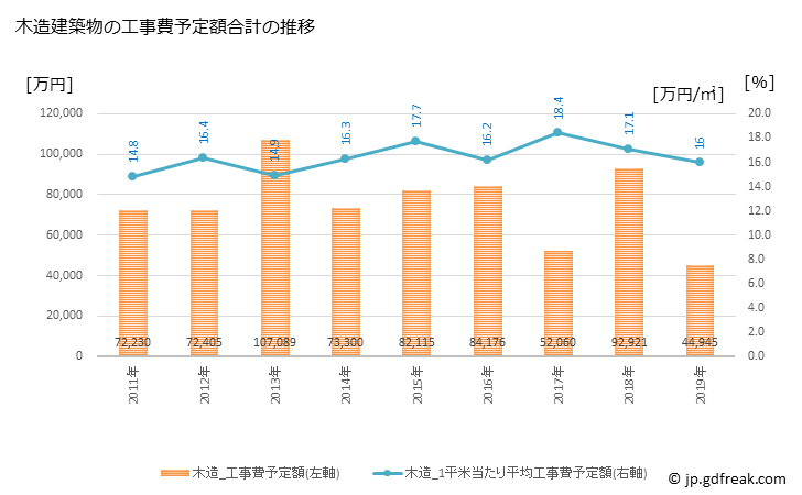 グラフ 年次 三川町(ﾐｶﾜﾏﾁ 山形県)の建築着工の動向 木造建築物の工事費予定額合計の推移