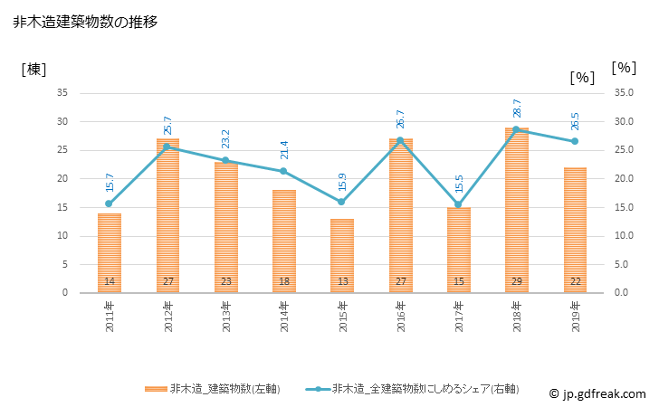 グラフ 年次 庄内町(ｼﾖｳﾅｲﾏﾁ 山形県)の建築着工の動向 非木造建築物数の推移