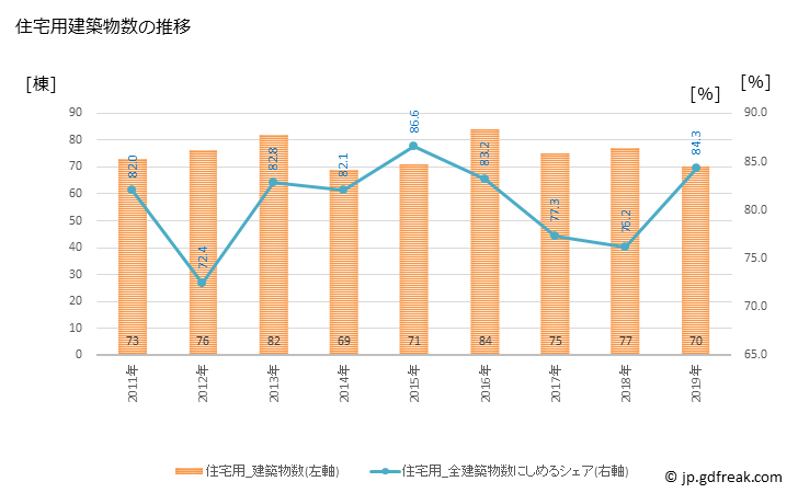 グラフ 年次 庄内町(ｼﾖｳﾅｲﾏﾁ 山形県)の建築着工の動向 住宅用建築物数の推移