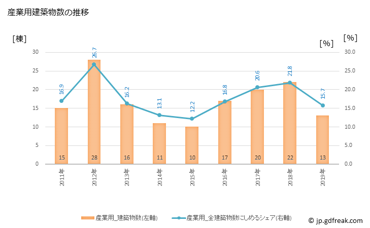 グラフ 年次 庄内町(ｼﾖｳﾅｲﾏﾁ 山形県)の建築着工の動向 産業用建築物数の推移
