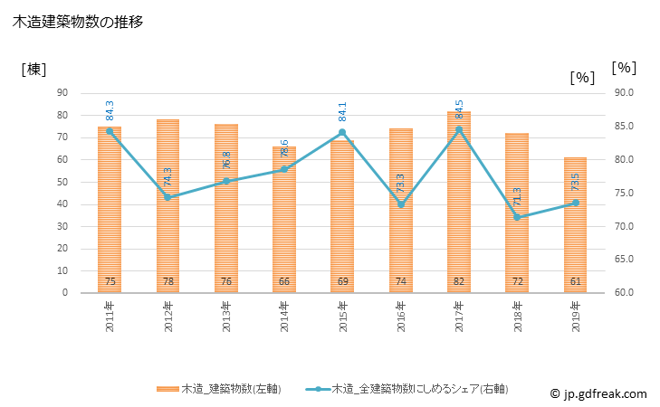 グラフ 年次 庄内町(ｼﾖｳﾅｲﾏﾁ 山形県)の建築着工の動向 木造建築物数の推移