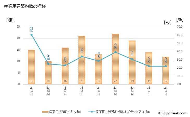 グラフ 年次 遊佐町(ﾕｻﾞﾏﾁ 山形県)の建築着工の動向 産業用建築物数の推移