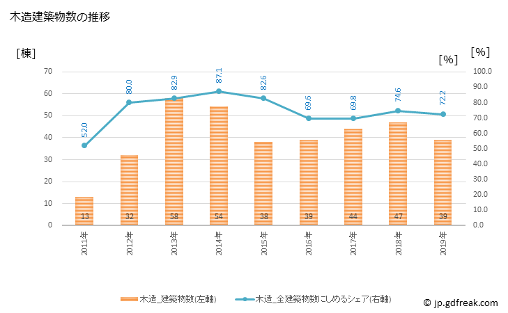 グラフ 年次 遊佐町(ﾕｻﾞﾏﾁ 山形県)の建築着工の動向 木造建築物数の推移