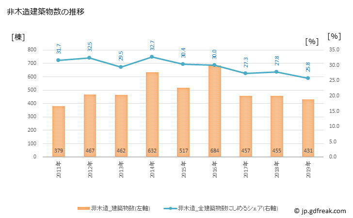 グラフ 年次 福島市(ﾌｸｼﾏｼ 福島県)の建築着工の動向 非木造建築物数の推移