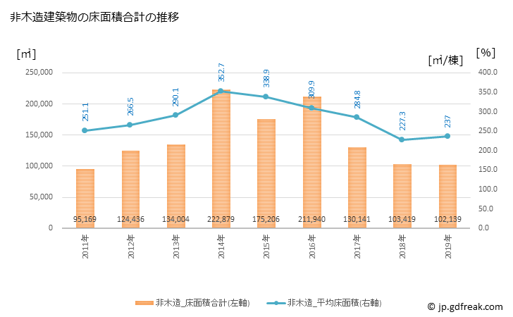 グラフ 年次 福島市(ﾌｸｼﾏｼ 福島県)の建築着工の動向 非木造建築物の床面積合計の推移