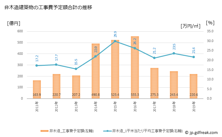 グラフ 年次 福島市(ﾌｸｼﾏｼ 福島県)の建築着工の動向 非木造建築物の工事費予定額合計の推移