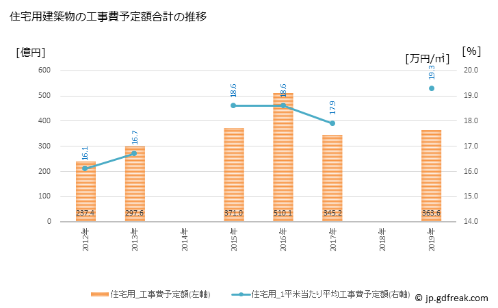 グラフ 年次 福島市(ﾌｸｼﾏｼ 福島県)の建築着工の動向 住宅用建築物の工事費予定額合計の推移