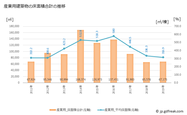 グラフ 年次 福島市(ﾌｸｼﾏｼ 福島県)の建築着工の動向 産業用建築物の床面積合計の推移