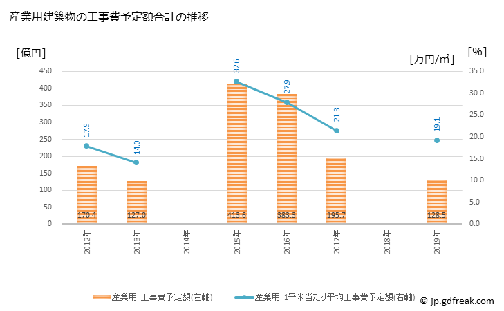グラフ 年次 福島市(ﾌｸｼﾏｼ 福島県)の建築着工の動向 産業用建築物の工事費予定額合計の推移
