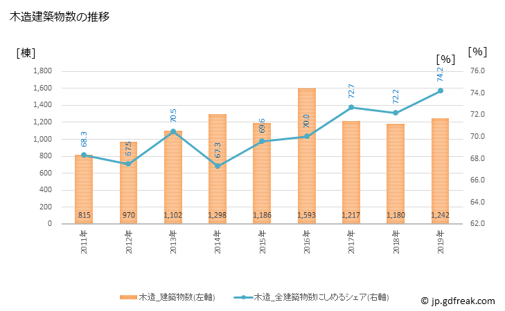 グラフ 年次 福島市(ﾌｸｼﾏｼ 福島県)の建築着工の動向 木造建築物数の推移