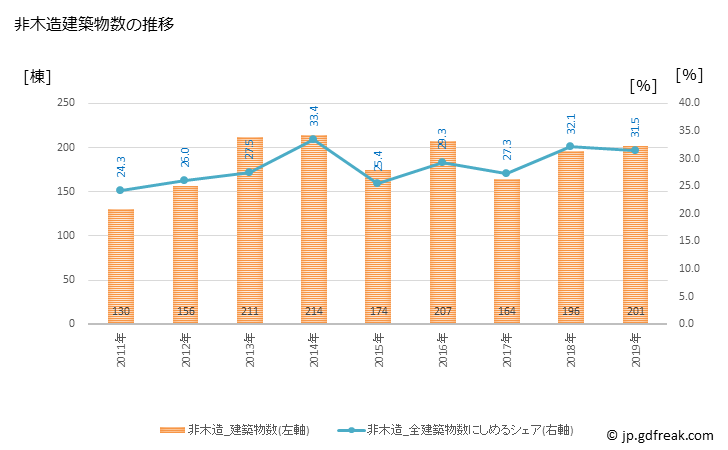 グラフ 年次 会津若松市(ｱｲﾂﾞﾜｶﾏﾂｼ 福島県)の建築着工の動向 非木造建築物数の推移