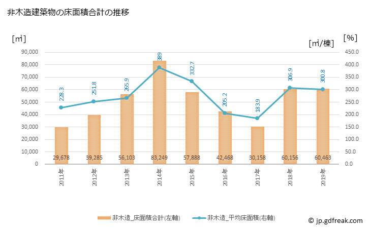 グラフ 年次 会津若松市(ｱｲﾂﾞﾜｶﾏﾂｼ 福島県)の建築着工の動向 非木造建築物の床面積合計の推移