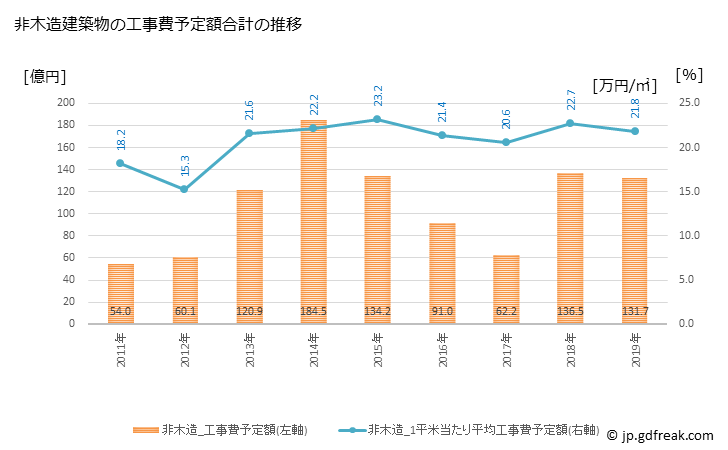 グラフ 年次 会津若松市(ｱｲﾂﾞﾜｶﾏﾂｼ 福島県)の建築着工の動向 非木造建築物の工事費予定額合計の推移