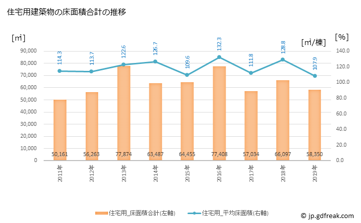 グラフ 年次 会津若松市(ｱｲﾂﾞﾜｶﾏﾂｼ 福島県)の建築着工の動向 住宅用建築物の床面積合計の推移