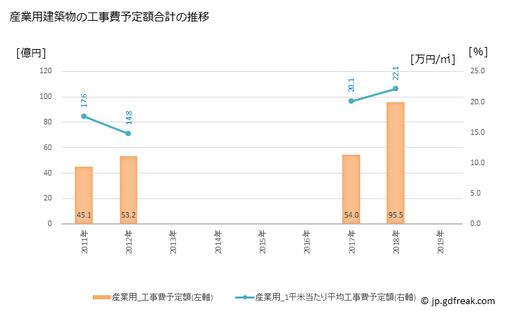 グラフ 年次 会津若松市(ｱｲﾂﾞﾜｶﾏﾂｼ 福島県)の建築着工の動向 産業用建築物の工事費予定額合計の推移