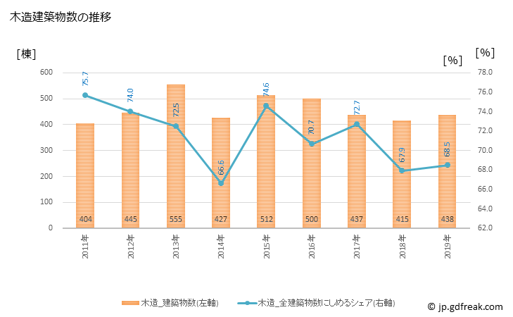 グラフ 年次 会津若松市(ｱｲﾂﾞﾜｶﾏﾂｼ 福島県)の建築着工の動向 木造建築物数の推移