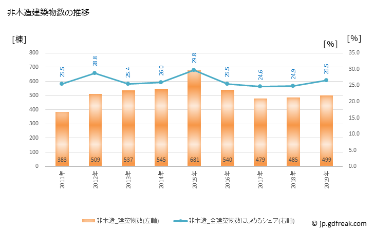 グラフ 年次 郡山市(ｺｵﾘﾔﾏｼ 福島県)の建築着工の動向 非木造建築物数の推移