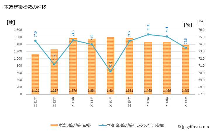 グラフ 年次 郡山市(ｺｵﾘﾔﾏｼ 福島県)の建築着工の動向 木造建築物数の推移