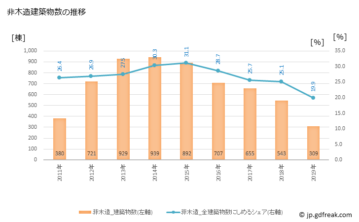 グラフ 年次 いわき市(ｲﾜｷｼ 福島県)の建築着工の動向 非木造建築物数の推移
