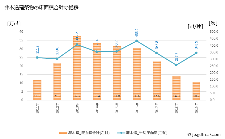 グラフ 年次 いわき市(ｲﾜｷｼ 福島県)の建築着工の動向 非木造建築物の床面積合計の推移