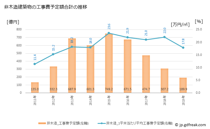 グラフ 年次 いわき市(ｲﾜｷｼ 福島県)の建築着工の動向 非木造建築物の工事費予定額合計の推移