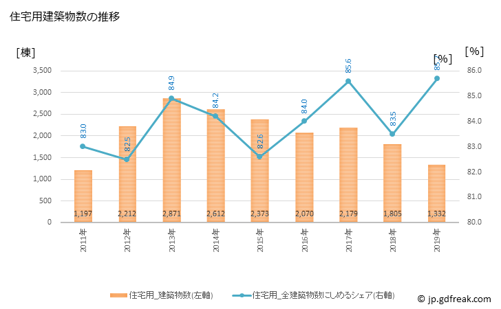 グラフ 年次 いわき市(ｲﾜｷｼ 福島県)の建築着工の動向 住宅用建築物数の推移