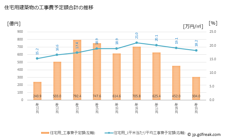 グラフ 年次 いわき市(ｲﾜｷｼ 福島県)の建築着工の動向 住宅用建築物の工事費予定額合計の推移