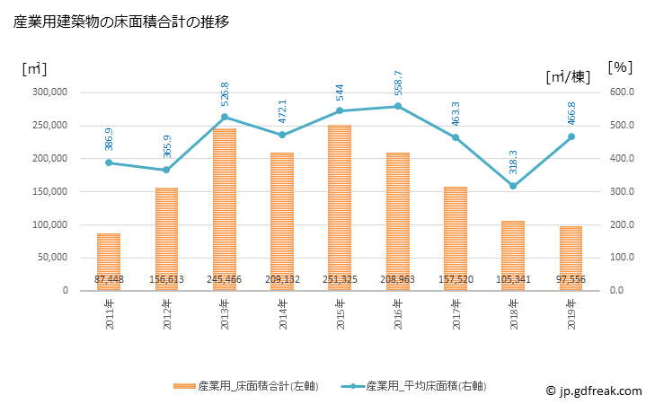 グラフ 年次 いわき市(ｲﾜｷｼ 福島県)の建築着工の動向 産業用建築物の床面積合計の推移