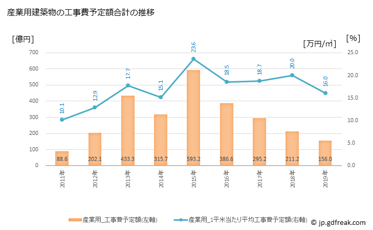 グラフ 年次 いわき市(ｲﾜｷｼ 福島県)の建築着工の動向 産業用建築物の工事費予定額合計の推移