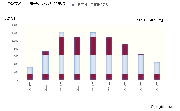 グラフ 年次 いわき市(ｲﾜｷｼ 福島県)の建築着工の動向 全建築物の工事費予定額合計の推移