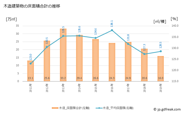 グラフ 年次 いわき市(ｲﾜｷｼ 福島県)の建築着工の動向 木造建築物の床面積合計の推移