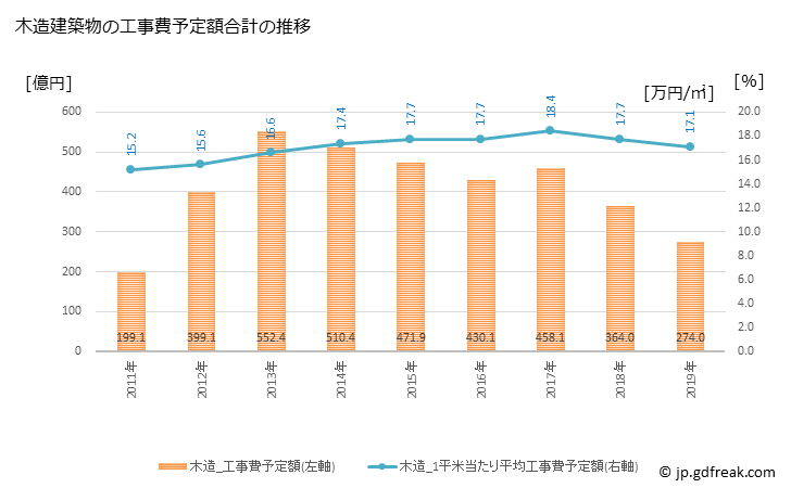 グラフ 年次 いわき市(ｲﾜｷｼ 福島県)の建築着工の動向 木造建築物の工事費予定額合計の推移