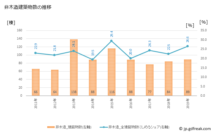 グラフ 年次 白河市(ｼﾗｶﾜｼ 福島県)の建築着工の動向 非木造建築物数の推移