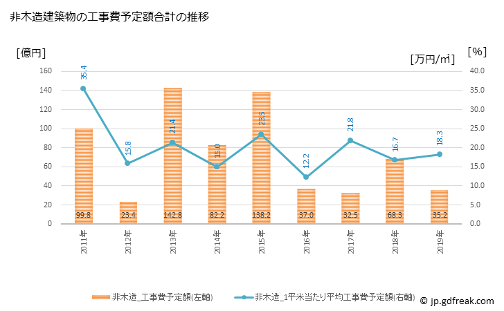 グラフ 年次 白河市(ｼﾗｶﾜｼ 福島県)の建築着工の動向 非木造建築物の工事費予定額合計の推移